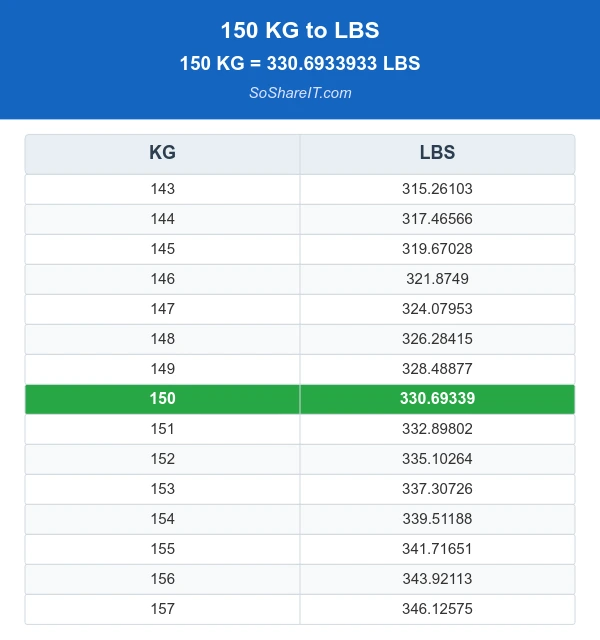 Convert 150 KG to Pounds (lbs) - Expert Guide 2025