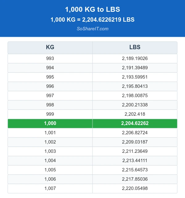 Convert 1000 KG to Pounds (lbs) - Expert Guide 2025