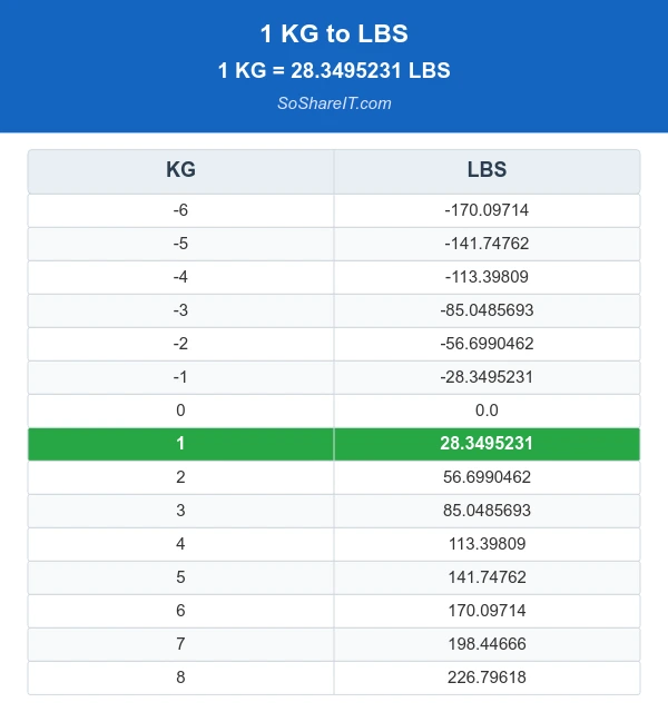 Convert 1 Ounces (OZ) to Grams (G) Online