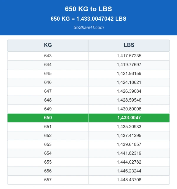 Convert 650 KG to Pounds (lbs) - Expert Guide 2025